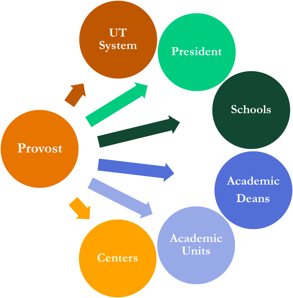 Chart showing the various units the provost works with: UT system, president, schools, academic deans, academic units, and centers.